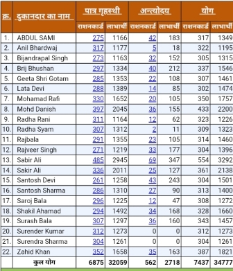 UP Ration Card List 