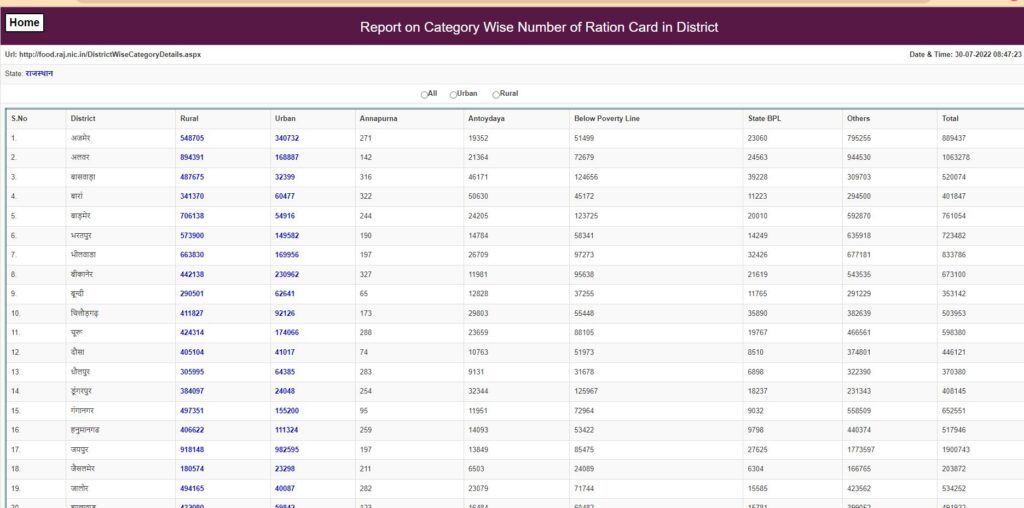 Rajasthan Ration Card List