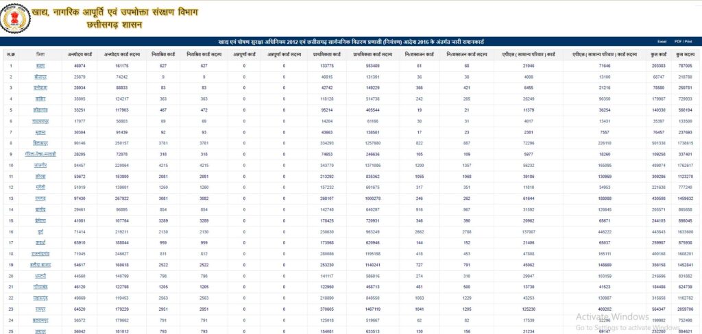 District Wise Ration Card List